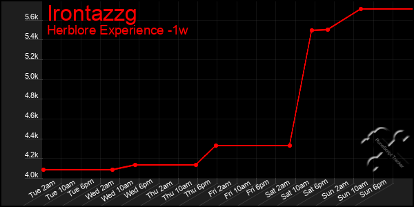 Last 7 Days Graph of Irontazzg