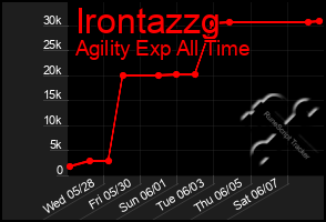 Total Graph of Irontazzg