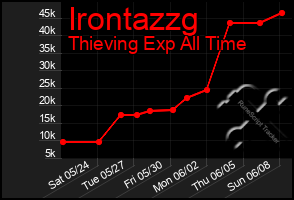 Total Graph of Irontazzg