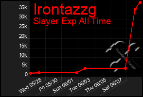 Total Graph of Irontazzg