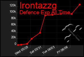 Total Graph of Irontazzg
