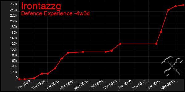 Last 31 Days Graph of Irontazzg