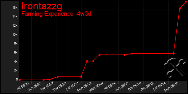 Last 31 Days Graph of Irontazzg