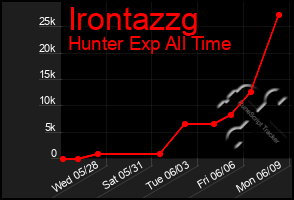Total Graph of Irontazzg