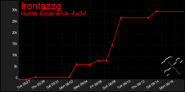 Last 31 Days Graph of Irontazzg