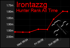 Total Graph of Irontazzg