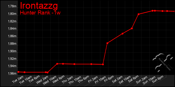 Last 7 Days Graph of Irontazzg