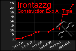 Total Graph of Irontazzg