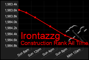 Total Graph of Irontazzg