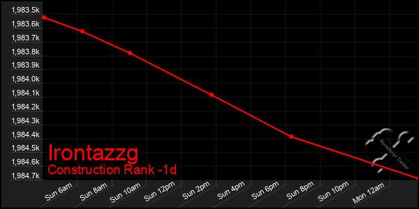 Last 24 Hours Graph of Irontazzg