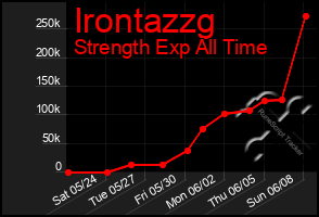 Total Graph of Irontazzg