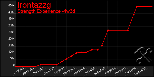 Last 31 Days Graph of Irontazzg
