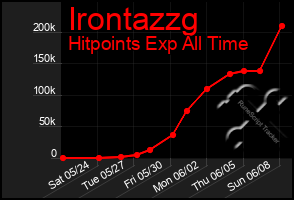 Total Graph of Irontazzg