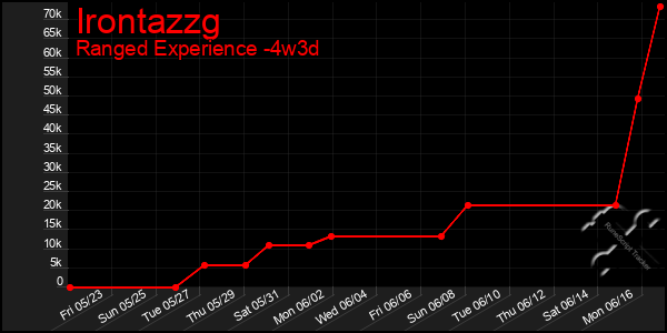 Last 31 Days Graph of Irontazzg