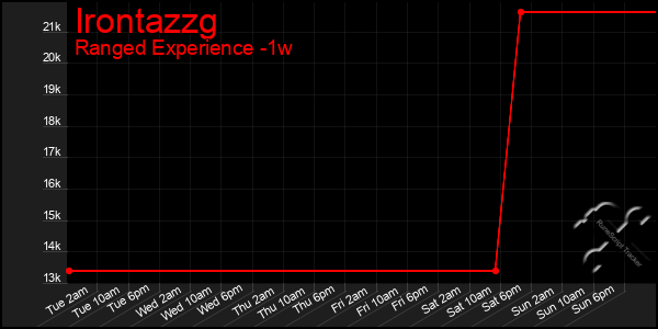 Last 7 Days Graph of Irontazzg