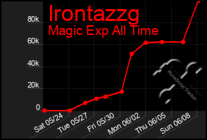 Total Graph of Irontazzg