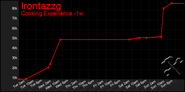 Last 7 Days Graph of Irontazzg