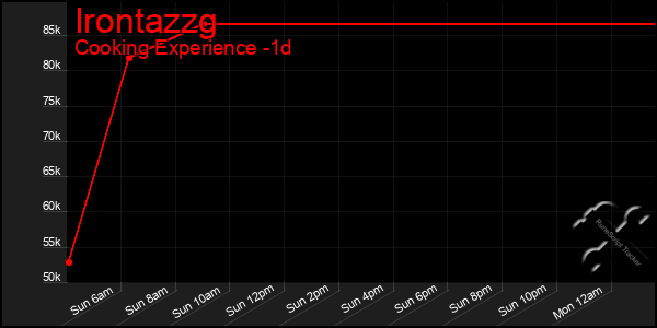 Last 24 Hours Graph of Irontazzg