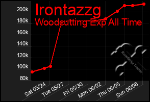Total Graph of Irontazzg