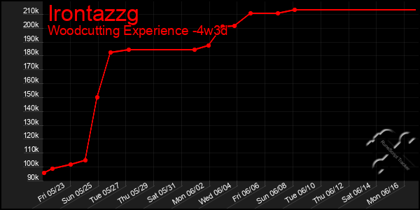 Last 31 Days Graph of Irontazzg