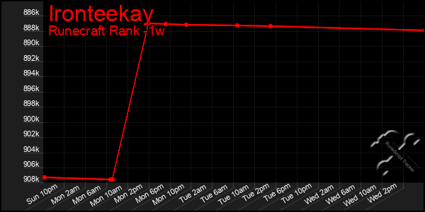 Last 7 Days Graph of Ironteekay