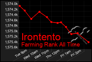 Total Graph of Irontento