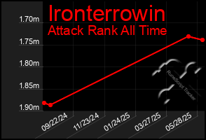 Total Graph of Ironterrowin