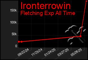 Total Graph of Ironterrowin