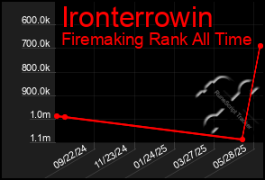 Total Graph of Ironterrowin