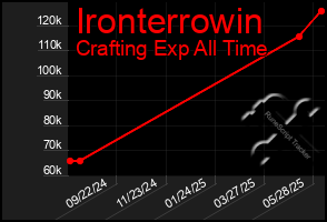Total Graph of Ironterrowin