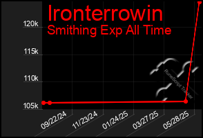 Total Graph of Ironterrowin
