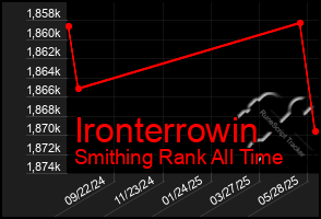 Total Graph of Ironterrowin