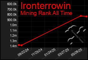 Total Graph of Ironterrowin