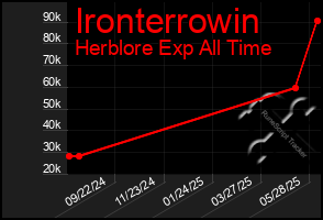 Total Graph of Ironterrowin