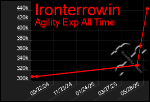 Total Graph of Ironterrowin