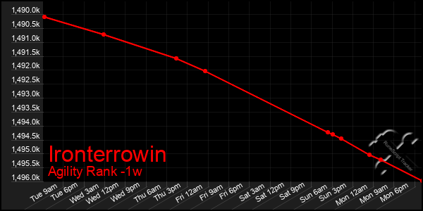 Last 7 Days Graph of Ironterrowin