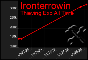 Total Graph of Ironterrowin