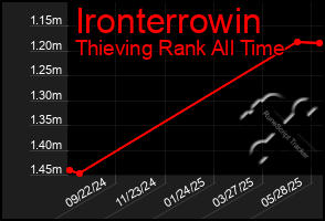Total Graph of Ironterrowin