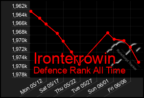 Total Graph of Ironterrowin