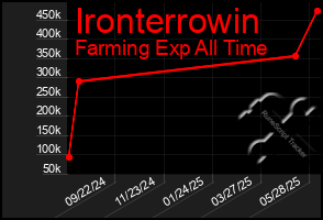 Total Graph of Ironterrowin