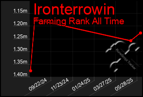 Total Graph of Ironterrowin