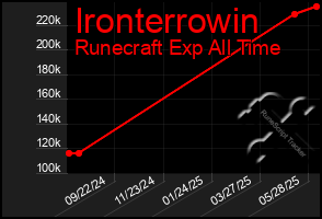 Total Graph of Ironterrowin