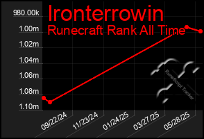 Total Graph of Ironterrowin