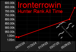 Total Graph of Ironterrowin