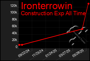Total Graph of Ironterrowin