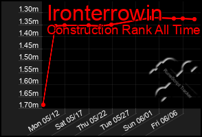 Total Graph of Ironterrowin