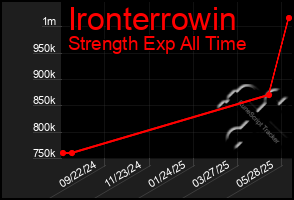 Total Graph of Ironterrowin