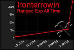 Total Graph of Ironterrowin
