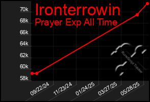 Total Graph of Ironterrowin