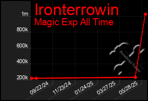 Total Graph of Ironterrowin